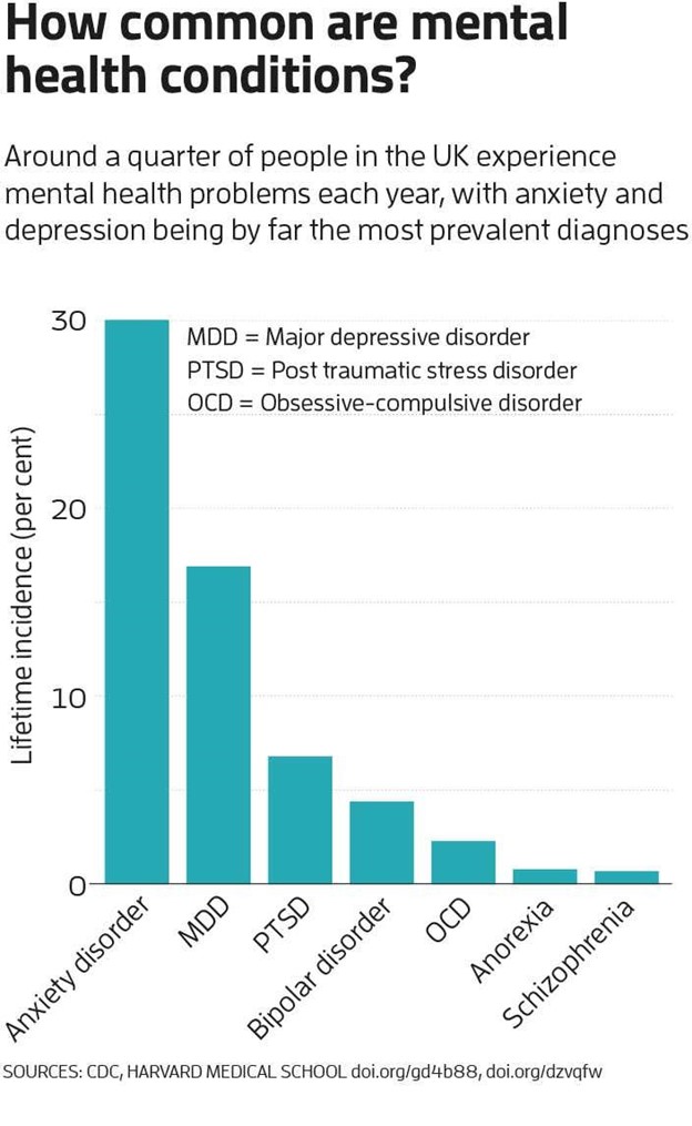 Mental health conditions