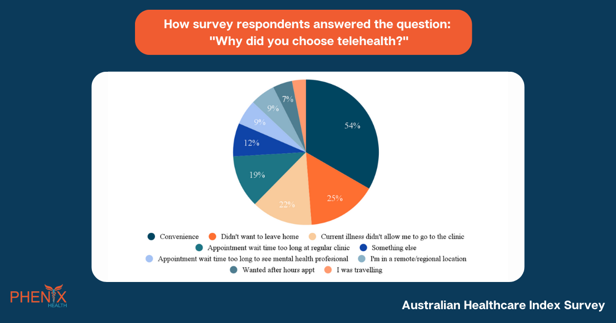 Donut graph that represents respondents' answers to the question “What was the primary reason for your telehealth consult?” from a survey on Australian healthcare.