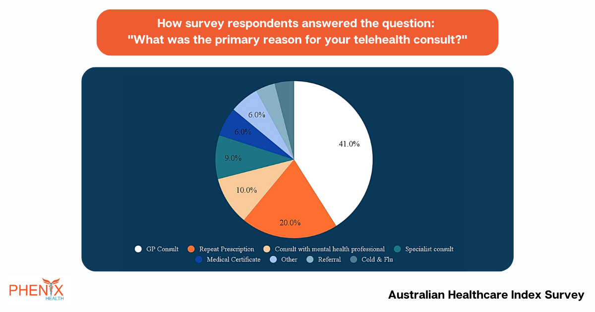 Donut graph that represents respondents' answers to the question “Why did you choose telehealth?” from a survey on Australian healthcare.